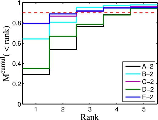 Cumulative stellar mass fractions obtained from our solar neighbourhood like spheres, centred at 8 kpc from the galactic centre. The step-like cumulative fractions show the contribution from the five most massive contributors to each sphere in rank order. The most massive contributor is ranked as number 1. The red dashed line shows the 90 per cent level.