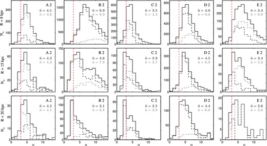 The black solid histograms show the distribution of n-values found for particles in ‘solar neighbourhood’ spheres of 2.5 kpc radius. Each column corresponds to a different satellite. Different rows correspond to volumes centred at different galactocentric radii. The black (respectively grey) dashed histograms correspond to those particles that are (not) associated with resolved stellar streams. The vertical red dashed line is located at n = 3. For regular orbits, n ≤ 3 is expected. Each panel shows the median values $\tilde{n}$, obtained from the distributions for particles in resolved and in unresolved streams.