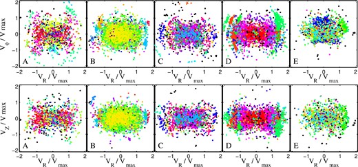 Distribution in the VR versus Vϕ (top panels) and VR versus VZ (bottom panels) space of the stellar particles located inside a sphere of 2.5 kpc radius at 8 kpc from the galactic centre. The different colours represent different satellites. The corresponding host halo is indicated at the lower left-hand corner of each panel.