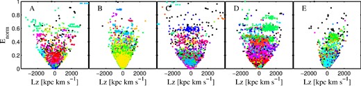 Distribution in E versus Lz space for the same set of particles as shown in Fig. 2. The corresponding host halo is indicated at the top left-hand corner of each panel.