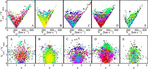 Distribution in Vaz versus VΔE (top panels) and ν versus VΔE (bottom panels) space for the set of particles shown in previous figures. The corresponding host halo is indicated at the lower right-hand corner of each panel.