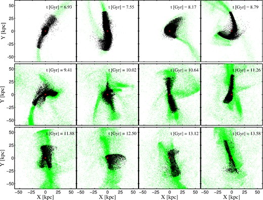 Time evolution of a stellar stream that crosses the ‘solar neighbourhood’ sphere of the Aquarius halo A-2 at redshift z = 0. The green dots show all the stellar particles from the corresponding parent satellite. With black dots we show the particles that have always been within rstream from the reference particle (red dot), which is indicated with an arrow in Fig. 6.