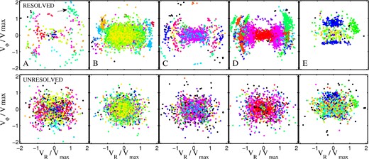 Distribution in VR versus Vϕ space of the stellar particles located inside a sphere of 2.5 kpc radius centred at 8 kpc from the galactic centre. The corresponding host halo is indicated at the lower left-hand corner of the top panels. The top panels show the distribution of particles that were linked to stellar streams (resolved component), whereas the bottom panels the remaining particles (unresolved component). As in Fig. 2, different colours indicate different satellites. The arrow in the top left-hand panel of this figure indicates the stream that is shown in Fig. 5.
