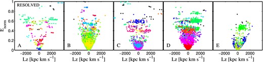 Distribution in E versus Lz space of the stellar particles that were linked to stellar streams (resolved component) located inside a sphere of 2.5 kpc radius centred at 8 kpc from the galactic centre. The corresponding host halo is indicated at the lower left-hand corner of the top panels. The colour coding is the same as in the top panel of Fig. 6.