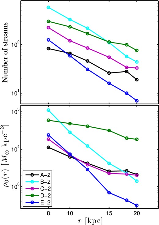 Top panel: number of streams as a function of galactocentric radius found within spheres of 2.5 kpc radii. Bottom panel: spherically averaged stellar density profiles. The different colours indicate different haloes.