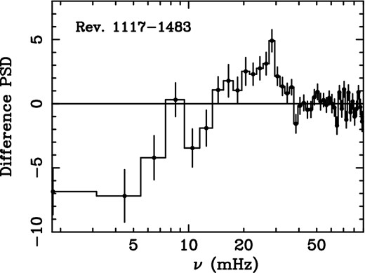 Difference between the PSDs of Revs 1117 and 1483 in the hard 1–7 keV energy band.