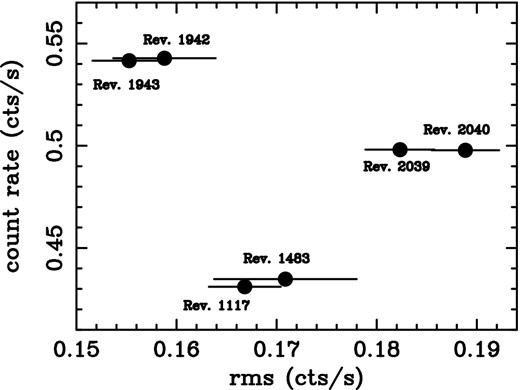 The hard band (1–7 keV), 1–50 mHz rms against average hard band count rate for the different observations.