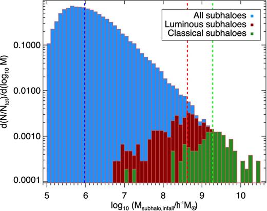 Mass distribution of subhaloes found, at z = 0, within the virial radius, r200, of the level-2 Aquarius A–F haloes. Their (virial) masses are computed at the time of first infall into the main progenitor of the main halo. All subhaloes are shown in blue, luminous satellites in red and classical satellites in green. Vertical dashed lines indicate the median of each group. Luminous satellites populate preferentially the high-mass end of the subhalo mass function. The decline in numbers below ∼106 h−1 M⊙ results from limited numerical resolution. We consider only subhaloes with masses exceeding ∼106 h−1 M⊙ in our subsequent analysis.