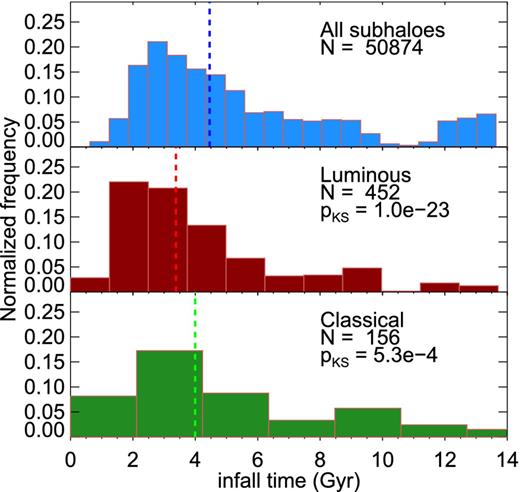 Distribution of first-infall cosmic times (where zero corresponds to the big bang) for satellites identified within the virial radius of the main halo at z = 0. Medians are indicated by vertical dashed lines. The normalization of the frequency is chosen such that the area under each histogram equals unity. Luminous (i.e. ultrafaint and classical) satellites enter the most massive progenitor of the main halo earlier than the average subhalo. N indicates the number of subhaloes in each grouping. KS tests indicate the probability that the luminous or classical samples are drawn from the same parent population as all subhaloes.