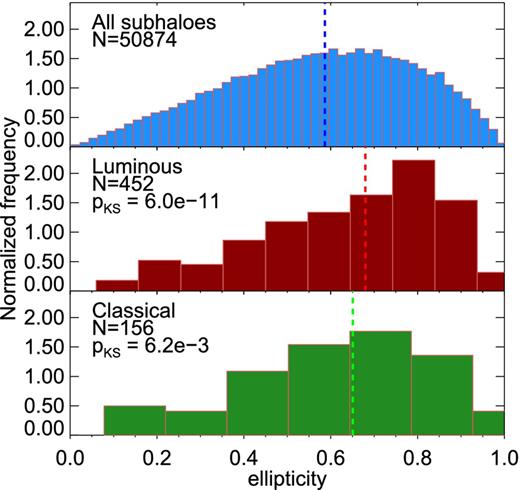 As in Fig. 3, but for the ellipticity distributions of all subhaloes (top), all luminous (middle) and just the classical dwarfs (bottom), measured at z = 0. Medians are indicated by vertical dashed lines. KS tests indicate the probability that the observed luminous and classical satellite ellipticities are drawn from the same parent population as that of all subhaloes.