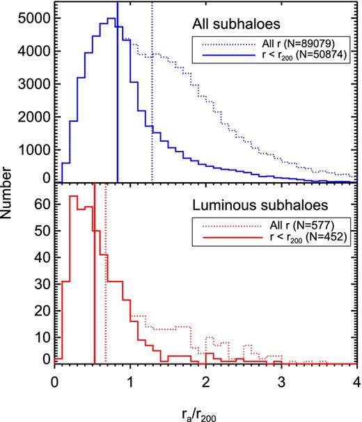 Distribution of apocentric radii for all subhaloes and luminous subhaloes (top and bottom panels, respectively). Solid lines correspond to subhaloes found within r200 at z = 0; dotted lines to all ‘associated’ subhaloes. Note that few (∼20 per cent) luminous subhaloes are found outside the virial radius; on the other hand, selecting only systems within the virial radius excludes nearly half of all (mostly low-mass) associated subhaloes.