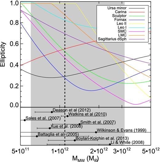 The ellipticity of orbits computed for all MW satellites with proper motion measurements (given in Table 1) as a function of the assumed MW virial mass. The vertical dashed line gives the most likely MW mass as determined in this work and the grey area the 95 per cent confidence limits. The bottom panel shows MW virial mass estimates from various literature sources, converted to M200 (see the text for details).