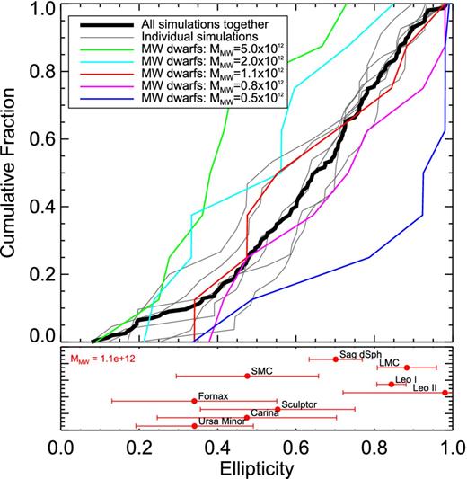Top panel: cumulative ellipticity distributions of classical satellites from Aquarius haloes. Results for individual haloes are shown in thin grey; that for all six haloes combined is shown in thick black. Coloured lines show the ellipticity distribution of the nine classical dwarfs for which data are available, assuming different values for the virial mass of the MW (see legends). Bottom panel: ellipticities estimated for each MW dwarf (arbitrarily offset in y for clarity) assuming the best match halo virial mass for the MW from this work, M200 = 1.1 × 1012 M⊙. 1σ error bars are given.