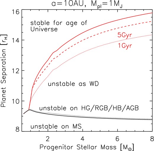 Approximate stability behaviour of three-planet systems as a function of stellar mass and separation on the MS. The planet mass and the innermost semimajor axis are fixed at 1 MJ and 1 au, respectively. Systems below the black solid line will be unstable on the MS. Systems in the tiny strip between the black solid and the black dotted lines will become unstable at some point between the end of the MS and the end of the AGB. Systems below the red solid line will be unstable during the WD phase, assuming that the star formed at the big bang; systems above this line must be stable for the age of the Universe. The red dotted and dashed lines show the stability boundaries for WD cooling ages of 1 and 5 Gyr. This plot demonstrates that after the star has become a white dwarf, many more systems can become unstable.