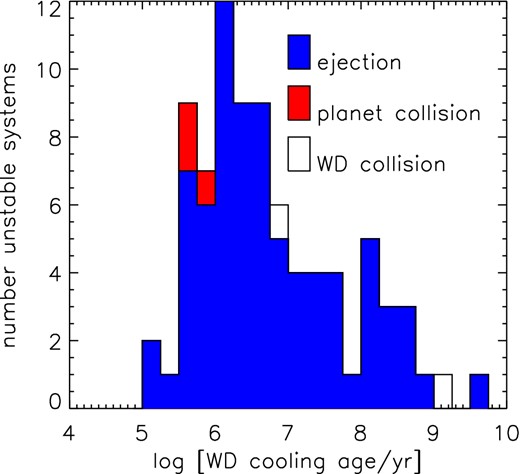 Histogram of cooling ages at which 10 MJ planets are lost around WDs.
