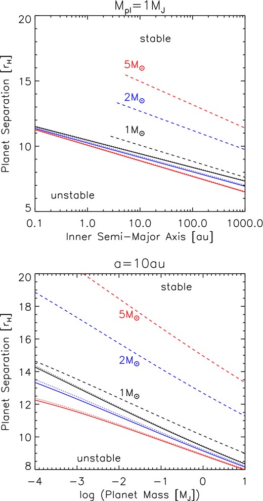 Dependence of the estimated stability limits on inner planets’ semimajor axes (upper panel) and masses (lower panel) for different progenitor stellar masses, shown in different colours. Systems below the solid lines are unstable on the MS; between the solid and the dotted line they are unstable between the end of the MS and the onset of AGB mass-loss; between the dotted and dashed lines they are unstable around WDs; and above the dashed lines they are stable for the age of the Universe. In the upper panel, the planetary masses are each 1MJ. In the lower panel, the innermost semimajor axis is 10 au. Upper and lower solid lines show the stability limits at the end of the MS and at a total age of 13.7 Gyr. Dotted lines show the stability limits just before mass-loss on the AGB. In the upper panel, the WD stability limits are truncated at the moriturus ultimus radius of Mustill & Villaver (2012), within which the inner planet will be engulfed by the AGB star.