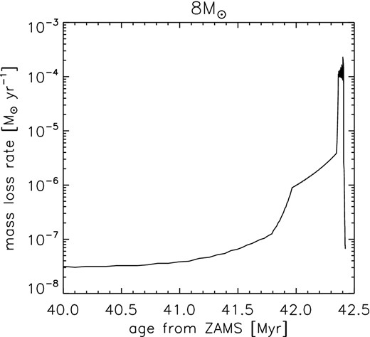 Mass-loss rate during the AGB for our 8 M⊙ stellar model.