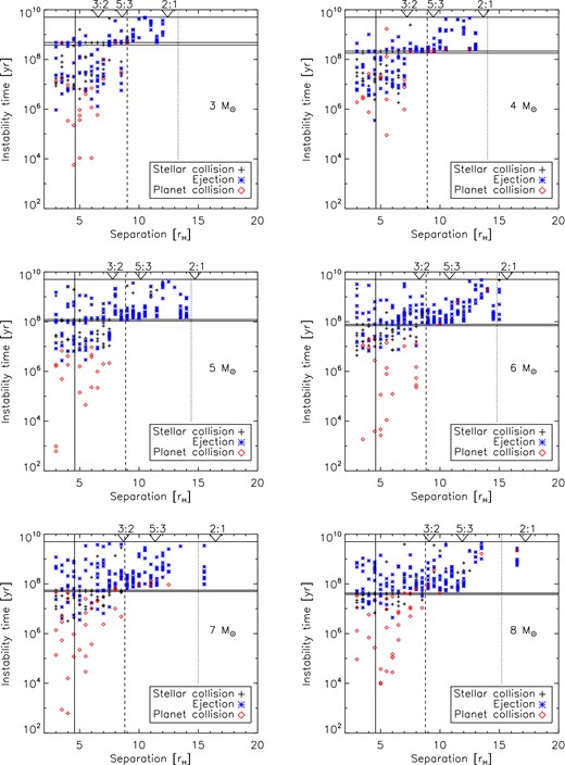 Instability times in systems of three 1 MJ planets. Symbols are plotted every time a planet is lost; symbol types show whether planets were lost due to ejection or due to collision with another planet or the star. Horizontal lines mark the end of the MS, the beginning of the WD cooling track, and the 5 Gyr duration of the integrations. Solid vertical lines mark the two-planet Hill stability limit on the MS, and the dashed and dotted lines mark the three-planet stability limits for MS and WD stars determined in Fig. 1. Important MMRs are marked with triangles.