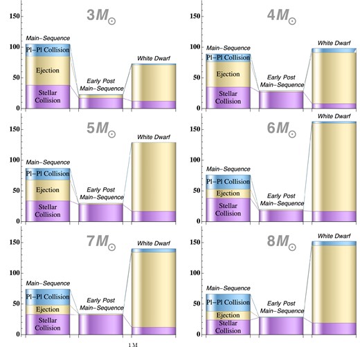 Number of planets lost in the three-1 MJ runs, broken down by initial stellar mass, type of loss and stellar evolutionary phase.