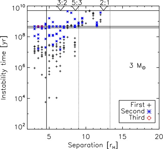 Time of instability as a function of planet separation, showing whether each planet lost is the first, second or third to be lost from the system. Ancillary markings are as in Fig. 3.