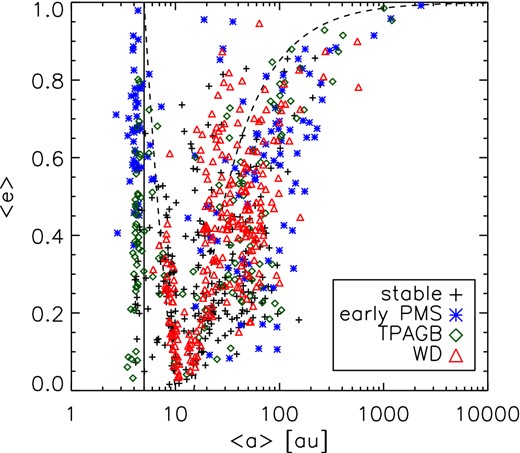 For systems which lose precisely one planet on the MS, the average a and e of the two surviving planets for the remainder of their MS lifetime is shown. Symbols show their subsequent fate: whether they lose a second planet during early post-MS evolution before the TPAGB, during the TPAGB or the WD stage, or remain stable. The vertical solid line shows a semimajor axis of 5 au. Dashed lines show an apocentre of 10 au and a pericentre of 15 au. All stellar masses are considered, with planets of 1 MJ.