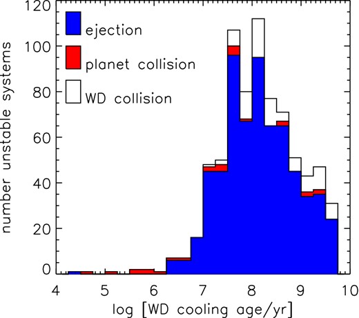 Cooling ages at which WD instabilities occur in systems of three 1 MJ planets, and their instability outcome.