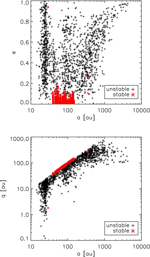 Final (at 5 Gyr of total evolution, i.e. more than 4 Gyr into the WD stage) eccentricities (top) and pericentres (bottom) as a function of final a. Planets in systems that have remained stable for 5 Gyr are marked in red; those in systems that have experienced an instability, in black.