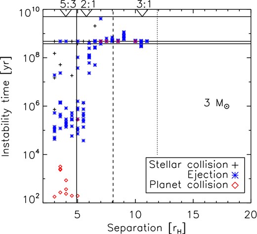 As Fig. 3 for the case of three 10 MJ planets.