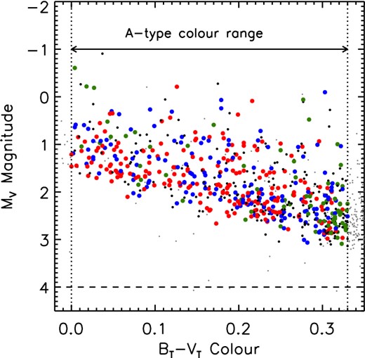 A colour–magnitude diagram demonstrating the selection criteria used to define the volume-limited sample of A-type stars. Of the Hipparcos stars within 75 pc (small grey filled points), those with a parallax uncertainty of σπ/π ≤ 0.05 and with a BT − VT colour consistent with A-type stars were selected (dotted vertical lines) with a magnitude cut-off to remove contamination from faint white dwarfs (dashed horizontal line). Of the 636 stars satisfying these criteria, 156 were observed with adaptive optics and are included within the photographic plate search for common proper motion companions (blue points), 207 targets were only observed with adaptive optics (red points) and 72 were only included within the photographic plate sample (green points). The remaining 201 targets without observations, which otherwise satisfied the selection criteria, are plotted for reference (small black points).