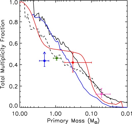 The measured multiplicity fraction of four stellar clusters simulations as a function of primary mass. The results of barotropic and radiation hydrodynamical simulations are plotted as black solid and dashed lines, respectively (Bate 2009, 2012), a numerical Monte Carlo calculation looking at small-N interactions are plotted as a solid blue line (clusters with N < 10 stars; Sterzik & Durisen 2003), and an ensemble of small N-body clusters are plotted as a solid red line (a ring of N = 6 stars, with mass dispersion of σlog M = 0.2; Hubber & Whitworth 2005). Overplotted for reference are, from left to right, the lower limit on the multiplicity fraction of A-type stars measured within this survey, and the observed multiplicity fraction of nearby solar-type (Raghavan et al. 2010), M-dwarf (Fischer & Marcy 1992) and brown dwarf (Reid et al. 2008) primaries.