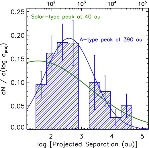 The separation distribution (blue histogram) and corresponding log-normal fit (blue curve), are plotted alongside the log-normal fit to the separation distribution of companions resolved within the Raghavan et al. (2010) survey (green curve).