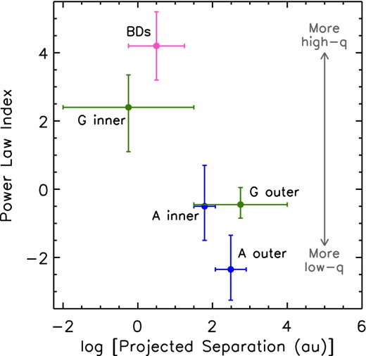 The power-law index best fitted to the cumulative q-distributions presented in Fig. 17, for A-type primaries (blue points), solar-type primaries (green points) and brown dwarf primaries (pink point). The data are indicative of a trend of a greater frequency of equal-mass companions at closer separations, for both A-type and solar-type primaries.