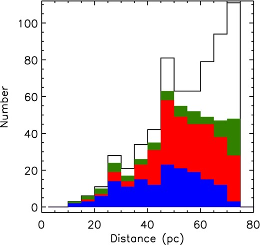 The distribution of distance estimates for the 636 A-type stars within the volume-limited sample. The shading of the histogram indicates whether the target was within both the adaptive optics and photographic plates sample (blue histogram), only the adaptive optics sample (red histogram), only the photographic plates sample (green histogram) or was not within either sample (open histogram). The distance distribution of the observed stars is complete up to approximately 50 pc, beyond which a significant proportion of the volume-limited sample remains unobserved. Targets at close distances were preferentially observed in order to increase the sensitivity to binary companions at small physical separations.