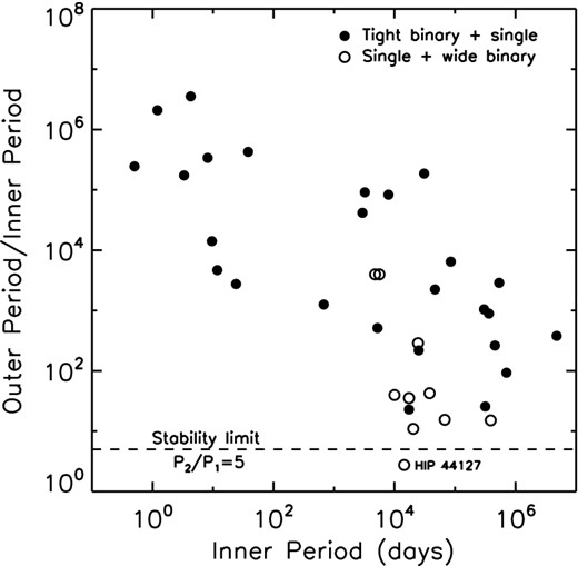 The ratio of the outer and inner period plotted as a function of the inner period for hierarchical triple systems consisting of a tight binary and a wide tertiary component (filled circles), and those consisting of a single star with a distant pair of lower-mass components in a tight orbit (open circles). For binary systems without an orbital period, the period has been estimated from the projected separation. The stability limit of P2/P1 = 5 is also shown (dashed line), with systems below this line being susceptible to dynamical processing (Eggleton 2006). The only hierarchical triple system found to be in a potentially unstable configuration within this study is indicated.