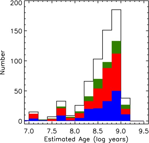 The distribution of the age estimates for each target estimated from solar-metallicity isochrones (Siess, Dufour & Forestini 2000). The shading of this histogram is as in Fig. 2.