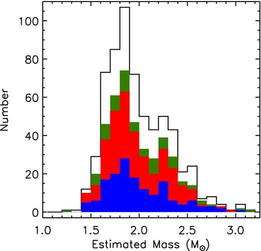 The distribution of the mass estimates for each target estimated from solar-metallicity isochrones (Siess et al. 2000). The shading of this histogram is as in Fig. 2.
