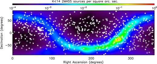 The sample target members are distributed evenly throughout the celestial sphere (open and filled star symbols), with the exception of the Hyades open cluster. The observed and unobserved VAST sample members are shown as filled and open stars, respectively. The surface density of 2MASS point sources with a magnitude of KS < 14, within an area of 1 square arc second surrounding each member of the VAST sample, is depicted by the coloured surface. The path of the Galaxy through the sky is apparent, with the Galactic Centre showing a significant increase in the surface density of 2MASS point sources N(KS < 14) > 10−1.