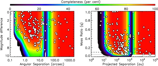 The completeness of the adaptive optics observations (N = 363, ρ ≲ 15 arcsec, aproj ≲ 2000 au) and the analysis of the photographic plates (N = 228, ρ ≳ 15 arcsec, aproj ≳ 2000 au), expressed in terms of (left-hand panel) angular separation and magnitude difference, and (right-hand panel) projected separation and mass ratio. The companion candidates identified within the adaptive optics data set (white filled points) and CPM companions identified within the photographic plates (white filled stars) are plotted. The regions of phase space not sampled by the observations are shown in white for clarity.