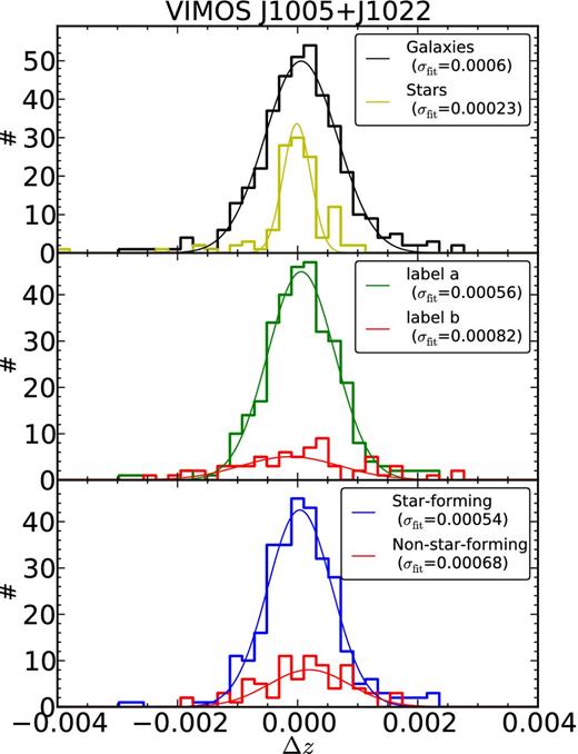 Histograms of the measured redshift difference between two independent observations of the same object in fields J1005 and J1022. Top panel: all identified galaxies (black lines) and stars (yellow lines). Middle panel: galaxies with ‘secure’ redshifts (label ‘a’; green lines) and with ‘possible’ redshifts (label ‘b’; red lines). Bottom panel: galaxies classified as ‘SF’ (blue lines) and as ‘non-SF’ (red lines; see Section 5.1). Best Gaussian fits to the histograms and standard deviation values are also shown.