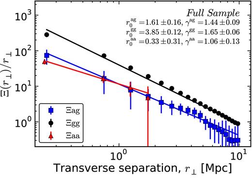 Projected along the LOS correlation functions (see equation 16) divided by the transverse separation, Ξ(r⊥)/r⊥, for our ‘Full Sample’ of galaxies and H i absorption systems. Different symbols/colours show our different measurements: the blue squares correspond to the galaxy–H i cross-correlation (ξag); the black circles to the galaxy–galaxy autocorrelation (ξgg); and the red triangles to the H i–H i autocorrelation (ξaa; slightly shifted along the x-axis for the sake of clarity). The lines correspond to the best power-law fits (equation 20) to the data, from a non-linear least-squares analysis. The parameters r0 and γ correspond to those of the real-space correlation function, ξ(r), when described as a power law of the form presented in equation (19). Note that points and uncertainties are both correlated, and that uncertainties smaller than the symbols are not shown.
