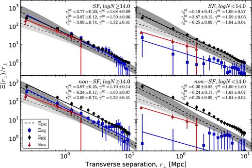 Same as Fig. 22 with the prediction for the dark matter clustering at z ≲ 1 (dashed line). The shaded regions enclose the expected dark matter clustering between redshift z = 1 (lower envelope) and 0 (upper envelope) while the dashed lines themselves correspond to the expectation at z = 0.5. These predictions were obtained from the dark matter power spectrum provided by camb (Lewis, Challinor & Lasenby 2000), with (thick dashed lines and dark shaded regions) and without (thin dashed lines and light shaded regions) using the non-linear corrections of Smith et al. (2003), for our adopted cosmological parameters and σ8 = 0.8. See Section 8.2.6 for further details.