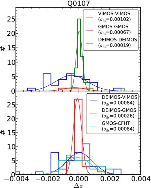 Histograms of the measured redshift difference between two independent observations of the same object in field Q0107. Top panel shows it for galaxies observed twice by the same instrument: VIMOS–VIMOS (blue lines), GMOS–GMOS (red lines) and DEIMOS–DEIMOS (green lines). Bottom panel shows it for objects observed twice by different instruments, after shifting to match DEIMOS mean: DEIMOS–VIMOS (blue lines), DEIMOS–GMOS (red lines) and GMOS–CFHT (cyan lines). Best Gaussian fits to the histograms and standard deviation values are also shown.