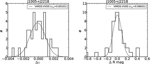 Difference in redshift (left-hand panel) and R-band magnitude (right-hand panel) measurements for galaxies in common between our VIMOS sample and the VVDS survey in fields J1005 and J2218. Best Gaussian fits to the histograms and standard deviation values are also shown. We see a good agreement in both redshift and magnitude measurements between the two surveys. The redshift difference distribution has a mean of ≈0.0003 and a standard deviation of σΔz ≈ 0.001, while the magnitude difference distribution has a mean of ≈0.006 with a standard deviation of σΔR ≈ 0.09 mag. See Section 3.5.2 for further details.
