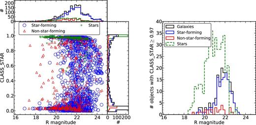 Left: SExtractorCLASS_STAR as a function of R-band magnitude for objects with spectroscopic redshifts: ‘SF’ galaxies (big blue open circles), ‘non-SF’ galaxies (small red open triangles) and stars (small green squares). Histograms are shown around the main panel truncated at 230 counts. The sudden decreases of objects at R ∼ 22 and 23 are due to our target selection (see Section 3). Right: histogram of objects with CLASS_STAR ≥0.97: all galaxies (solid black), ‘SF’ galaxies (solid blue), ‘non-SF’ galaxies (solid red) and stars (dashed green). We see a significant number of unresolved galaxies at R ≳ 21 mag (see Section 5.3 for further discussion).