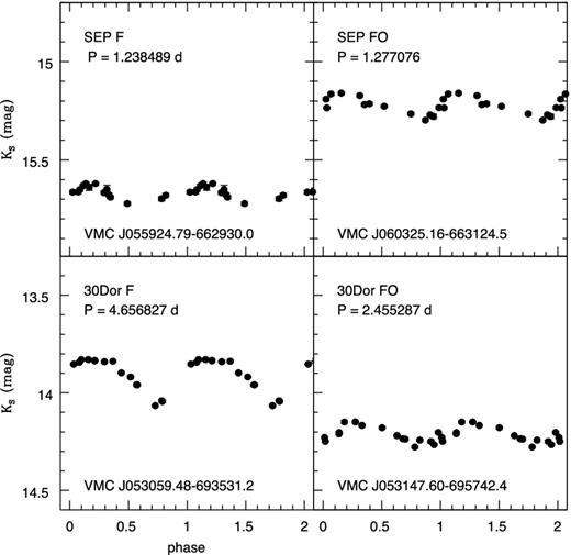 Typical VMC Ks-band light curves of a fundamental-mode (F) and a first-overtone mode (FO) CCs in the 30 Dor region (lower panels) and in the SEP field (upper panels). The errors on the individual Ks data points are as in Fig. 1.