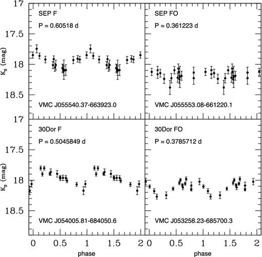 Typical VMC Ks-band light curves of fundamental-mode (F) and first-overtone (FO) RR Lyrae stars in the 30 Dor region (bottom panels) and in the SEP field (upper panels).