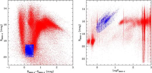 Left-hand panel: BEROS, BEROS − REROS CMD of LMC candidate variable stars from the EROS-2 data (red points). A blue box marks the region populated by the RR Lyrae candidates; Right-hand panel: distribution of the EROS-2 candidate variables in the LMC (red points) in the LogP, BEROS plane. Blue points mark the candidate CCs.
