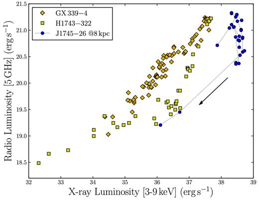 The hard-state X-ray–radio luminosity correlation shows representative data from the upper (GX 339−4; Corbel et al. 2013a) and lower (H1743−322; Coriat et al. 2011) branches, overlaid by our data for Swift J1745−26 at an assumed distance of 8 kpc (the arrow represents the direction of temporal evolution).