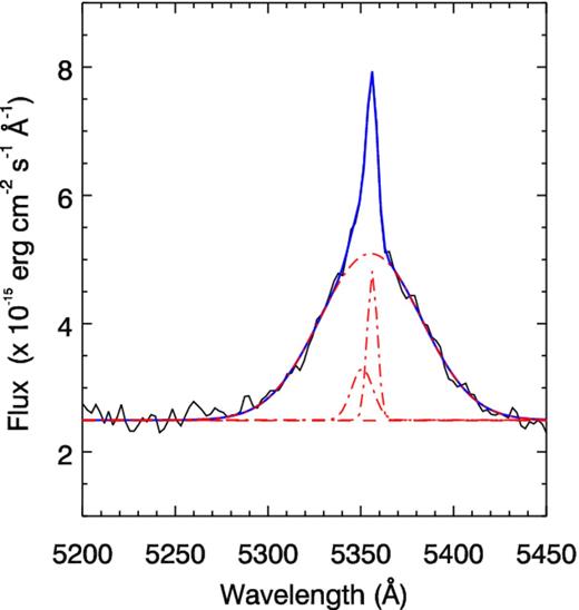 Fit to the observed Hβ profile during the 2000 October observations at SAAO.