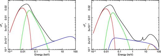 The colour–temperature corrected accretion disc plus Comptonization models (optxagnf, left) and including reflection (optxagnf+(rdblur*pexmon), right), which we applied to the SEDs. The black curves show the total unabsorbed model from the best fit to the epoch 2001 SED; red curves show the disc component; green curves show the soft X-ray Compton component; blue curves show the hard X-ray Compton component; the orange curve shows the rdblur*pexmon reflection component (which includes an Fe line, visible here only in the total spectrum). The y-axis is in units keV2 photons cm−2 s−1 keV−1.